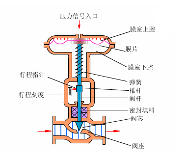 气动球阀事情原理图